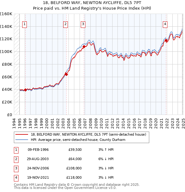 18, BELFORD WAY, NEWTON AYCLIFFE, DL5 7PT: Price paid vs HM Land Registry's House Price Index