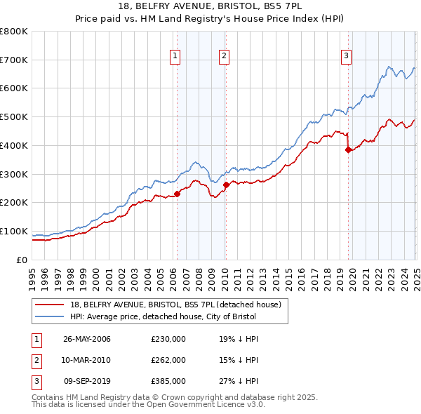 18, BELFRY AVENUE, BRISTOL, BS5 7PL: Price paid vs HM Land Registry's House Price Index