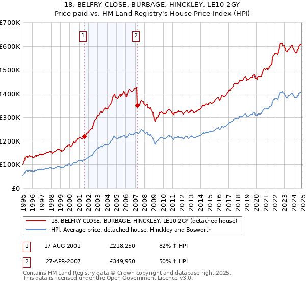 18, BELFRY CLOSE, BURBAGE, HINCKLEY, LE10 2GY: Price paid vs HM Land Registry's House Price Index