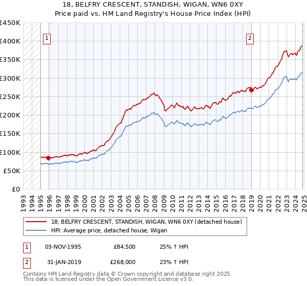 18, BELFRY CRESCENT, STANDISH, WIGAN, WN6 0XY: Price paid vs HM Land Registry's House Price Index