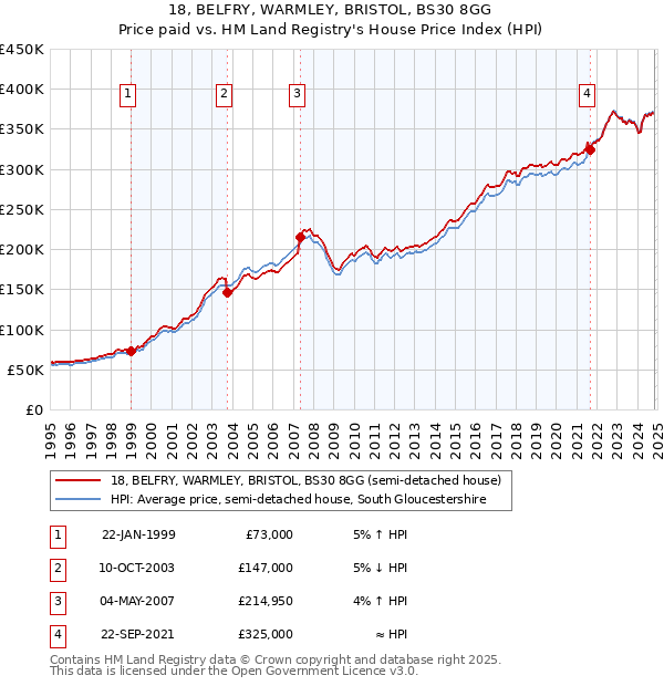 18, BELFRY, WARMLEY, BRISTOL, BS30 8GG: Price paid vs HM Land Registry's House Price Index