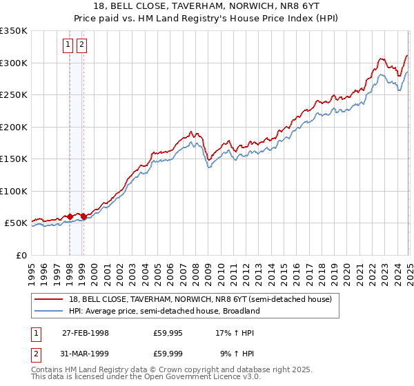 18, BELL CLOSE, TAVERHAM, NORWICH, NR8 6YT: Price paid vs HM Land Registry's House Price Index