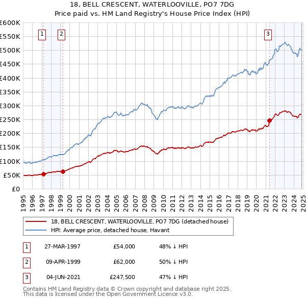 18, BELL CRESCENT, WATERLOOVILLE, PO7 7DG: Price paid vs HM Land Registry's House Price Index