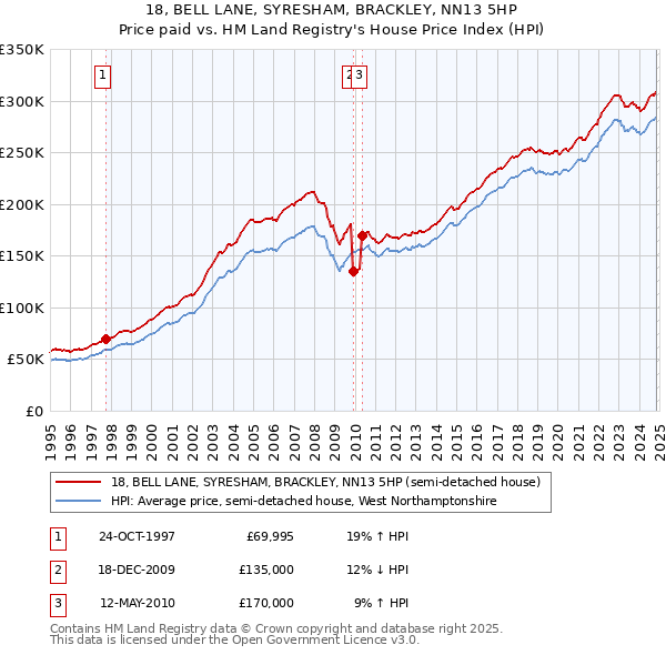 18, BELL LANE, SYRESHAM, BRACKLEY, NN13 5HP: Price paid vs HM Land Registry's House Price Index