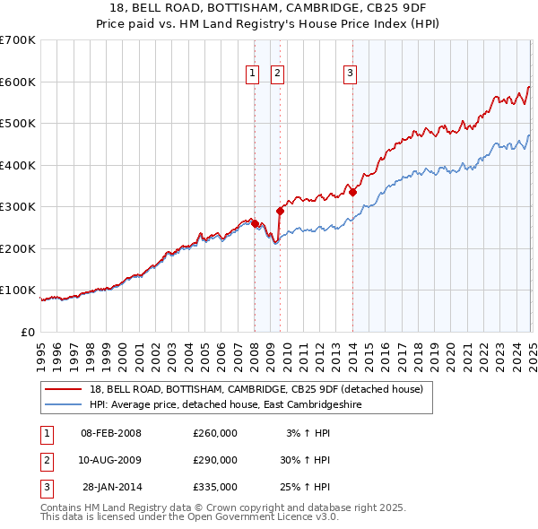 18, BELL ROAD, BOTTISHAM, CAMBRIDGE, CB25 9DF: Price paid vs HM Land Registry's House Price Index