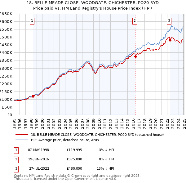 18, BELLE MEADE CLOSE, WOODGATE, CHICHESTER, PO20 3YD: Price paid vs HM Land Registry's House Price Index