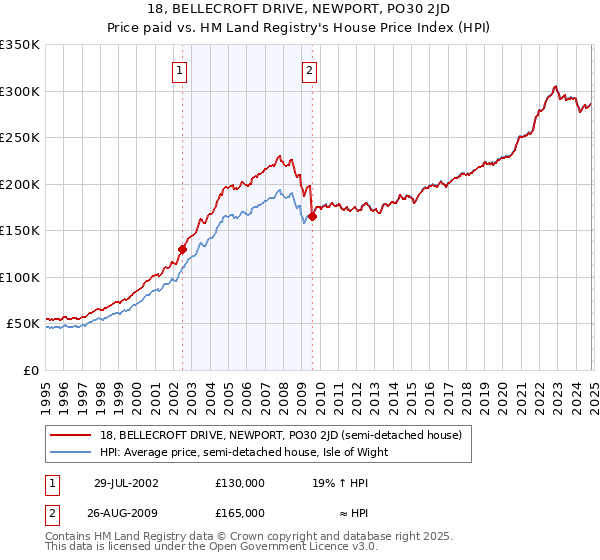 18, BELLECROFT DRIVE, NEWPORT, PO30 2JD: Price paid vs HM Land Registry's House Price Index