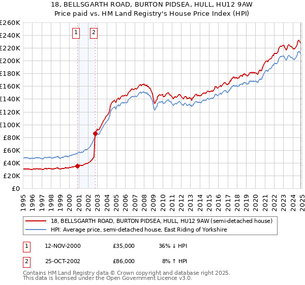 18, BELLSGARTH ROAD, BURTON PIDSEA, HULL, HU12 9AW: Price paid vs HM Land Registry's House Price Index