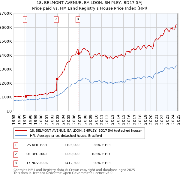 18, BELMONT AVENUE, BAILDON, SHIPLEY, BD17 5AJ: Price paid vs HM Land Registry's House Price Index