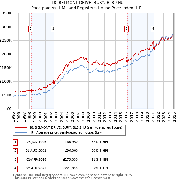 18, BELMONT DRIVE, BURY, BL8 2HU: Price paid vs HM Land Registry's House Price Index