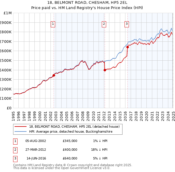 18, BELMONT ROAD, CHESHAM, HP5 2EL: Price paid vs HM Land Registry's House Price Index