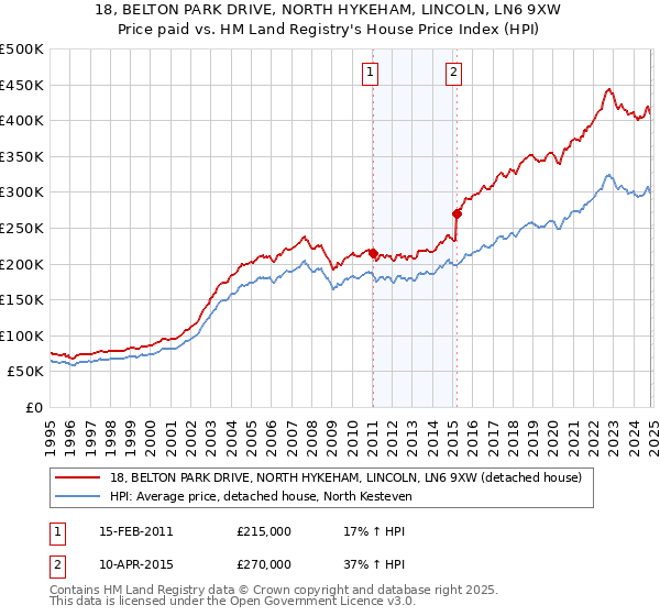 18, BELTON PARK DRIVE, NORTH HYKEHAM, LINCOLN, LN6 9XW: Price paid vs HM Land Registry's House Price Index