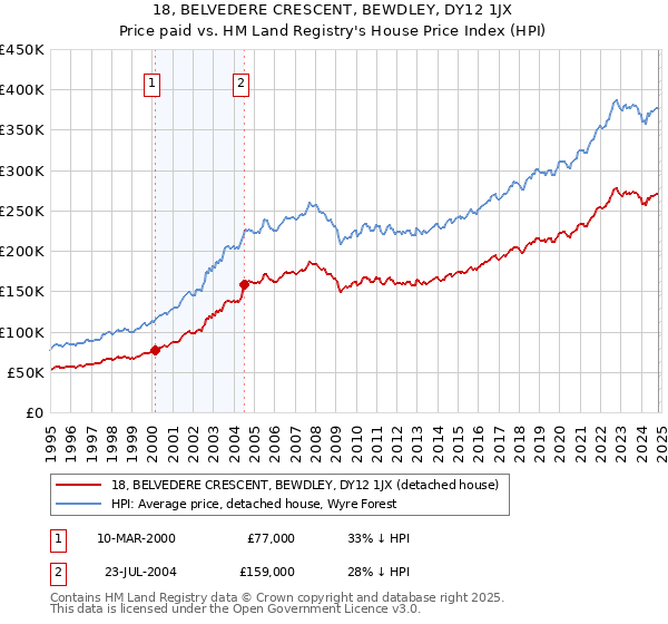 18, BELVEDERE CRESCENT, BEWDLEY, DY12 1JX: Price paid vs HM Land Registry's House Price Index