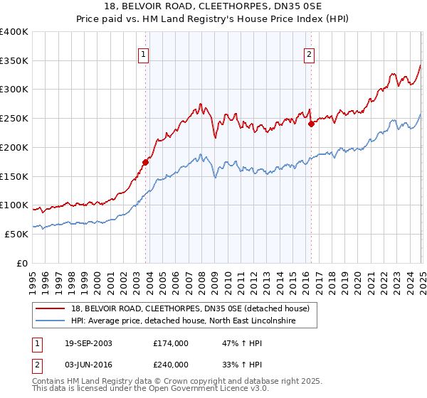 18, BELVOIR ROAD, CLEETHORPES, DN35 0SE: Price paid vs HM Land Registry's House Price Index