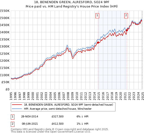 18, BENENDEN GREEN, ALRESFORD, SO24 9PF: Price paid vs HM Land Registry's House Price Index