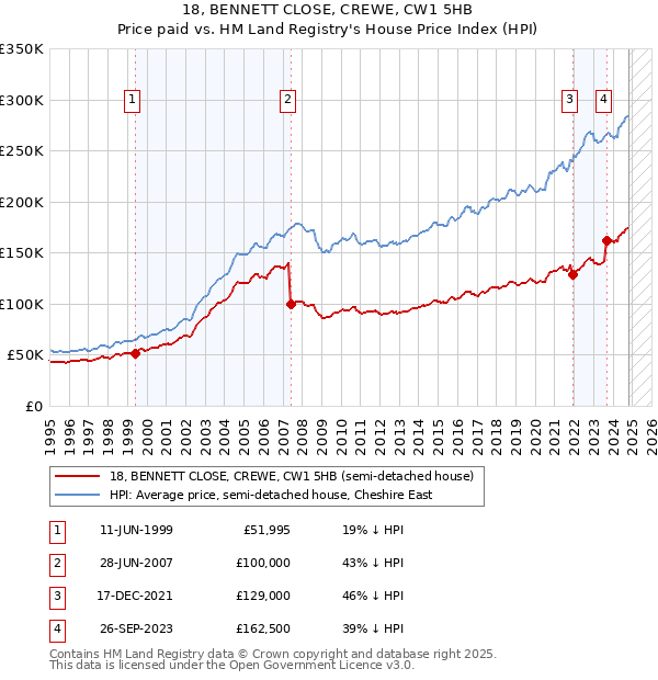 18, BENNETT CLOSE, CREWE, CW1 5HB: Price paid vs HM Land Registry's House Price Index