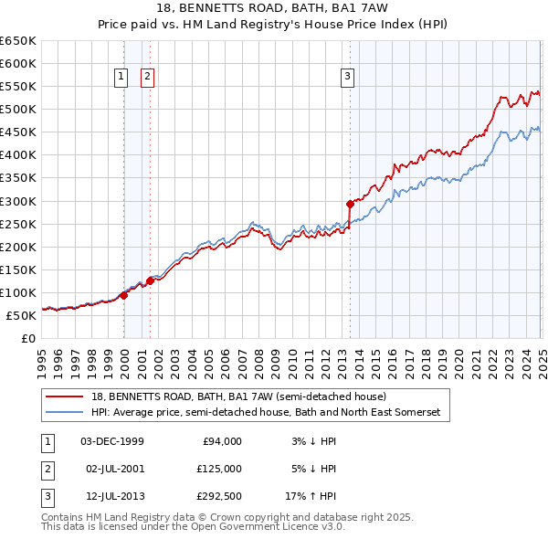 18, BENNETTS ROAD, BATH, BA1 7AW: Price paid vs HM Land Registry's House Price Index