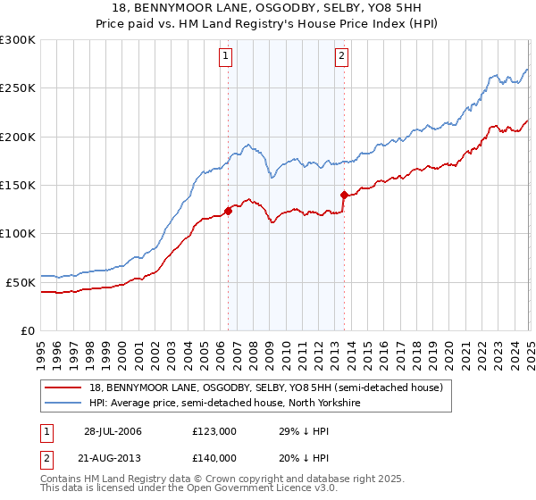 18, BENNYMOOR LANE, OSGODBY, SELBY, YO8 5HH: Price paid vs HM Land Registry's House Price Index