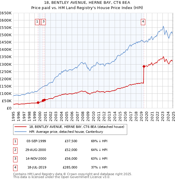 18, BENTLEY AVENUE, HERNE BAY, CT6 8EA: Price paid vs HM Land Registry's House Price Index