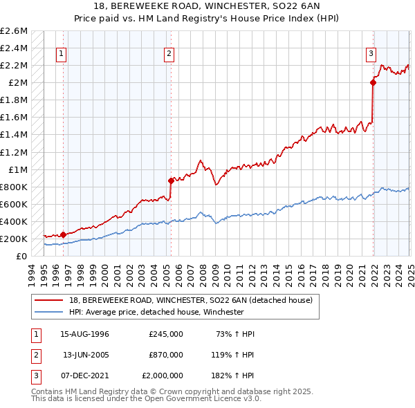 18, BEREWEEKE ROAD, WINCHESTER, SO22 6AN: Price paid vs HM Land Registry's House Price Index