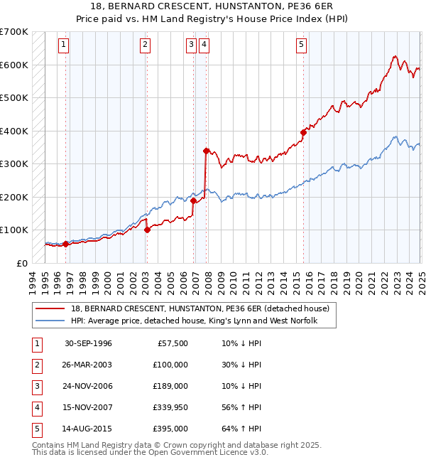 18, BERNARD CRESCENT, HUNSTANTON, PE36 6ER: Price paid vs HM Land Registry's House Price Index