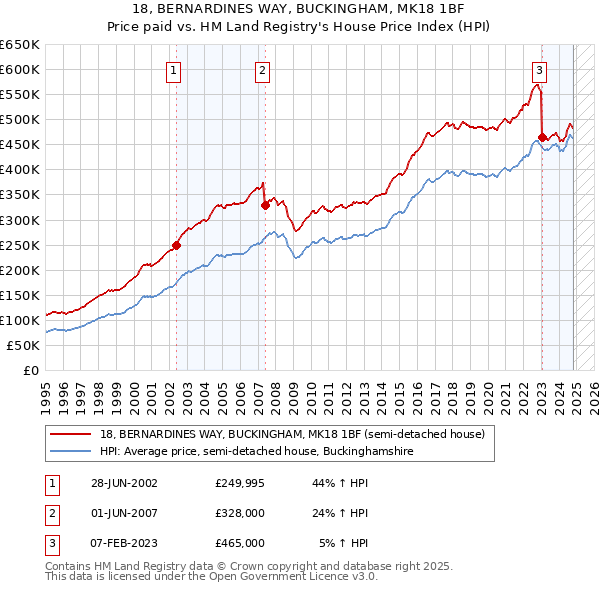 18, BERNARDINES WAY, BUCKINGHAM, MK18 1BF: Price paid vs HM Land Registry's House Price Index