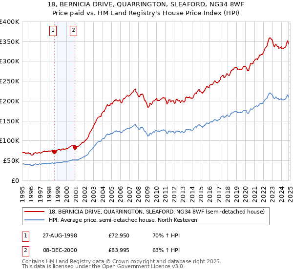 18, BERNICIA DRIVE, QUARRINGTON, SLEAFORD, NG34 8WF: Price paid vs HM Land Registry's House Price Index