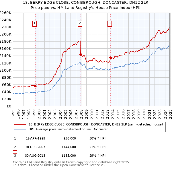 18, BERRY EDGE CLOSE, CONISBROUGH, DONCASTER, DN12 2LR: Price paid vs HM Land Registry's House Price Index