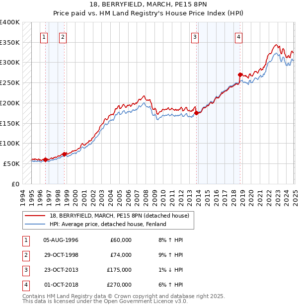 18, BERRYFIELD, MARCH, PE15 8PN: Price paid vs HM Land Registry's House Price Index