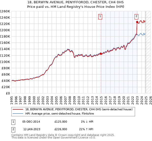 18, BERWYN AVENUE, PENYFFORDD, CHESTER, CH4 0HS: Price paid vs HM Land Registry's House Price Index