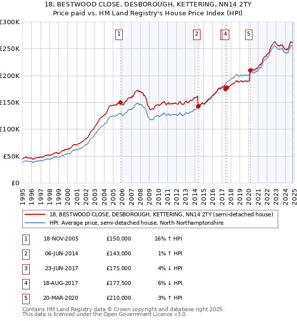 18, BESTWOOD CLOSE, DESBOROUGH, KETTERING, NN14 2TY: Price paid vs HM Land Registry's House Price Index