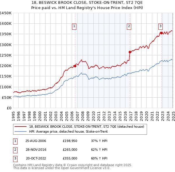 18, BESWICK BROOK CLOSE, STOKE-ON-TRENT, ST2 7QE: Price paid vs HM Land Registry's House Price Index