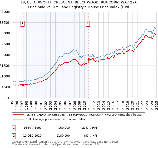 18, BETCHWORTH CRESCENT, BEECHWOOD, RUNCORN, WA7 2YA: Price paid vs HM Land Registry's House Price Index