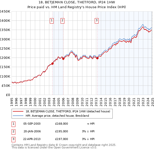 18, BETJEMAN CLOSE, THETFORD, IP24 1HW: Price paid vs HM Land Registry's House Price Index