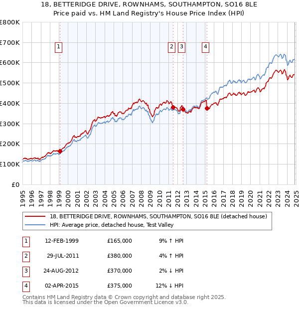 18, BETTERIDGE DRIVE, ROWNHAMS, SOUTHAMPTON, SO16 8LE: Price paid vs HM Land Registry's House Price Index