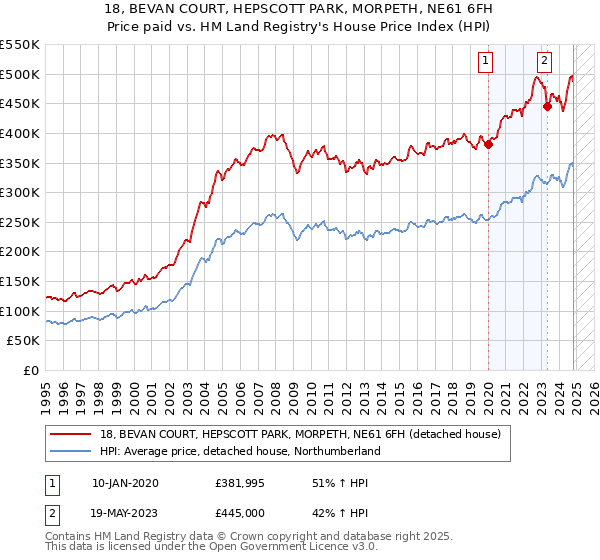 18, BEVAN COURT, HEPSCOTT PARK, MORPETH, NE61 6FH: Price paid vs HM Land Registry's House Price Index