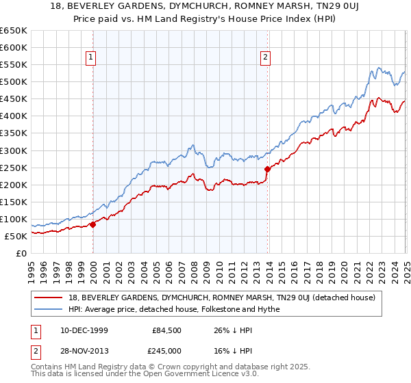 18, BEVERLEY GARDENS, DYMCHURCH, ROMNEY MARSH, TN29 0UJ: Price paid vs HM Land Registry's House Price Index