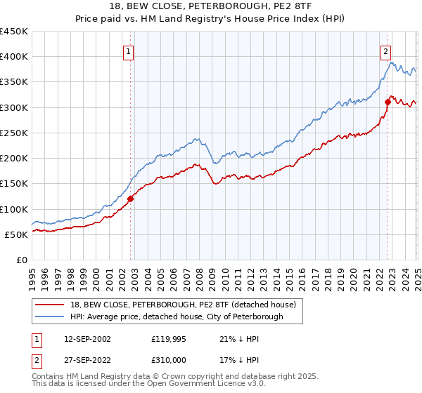 18, BEW CLOSE, PETERBOROUGH, PE2 8TF: Price paid vs HM Land Registry's House Price Index