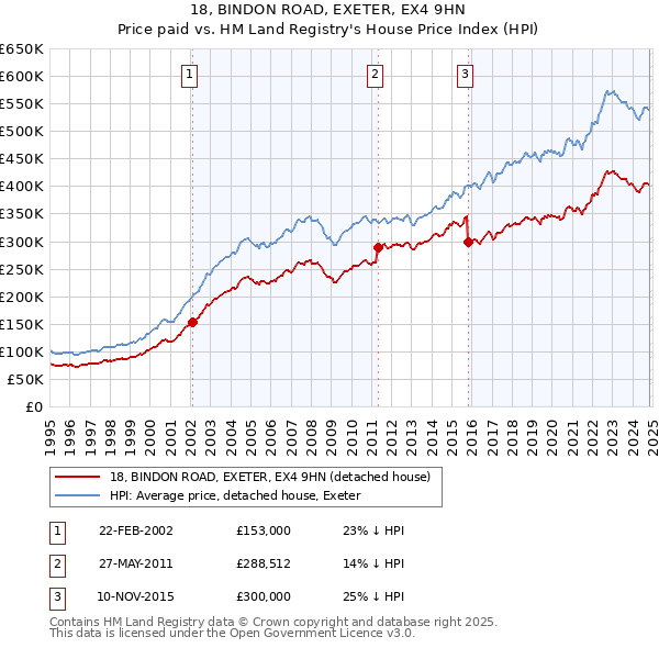 18, BINDON ROAD, EXETER, EX4 9HN: Price paid vs HM Land Registry's House Price Index