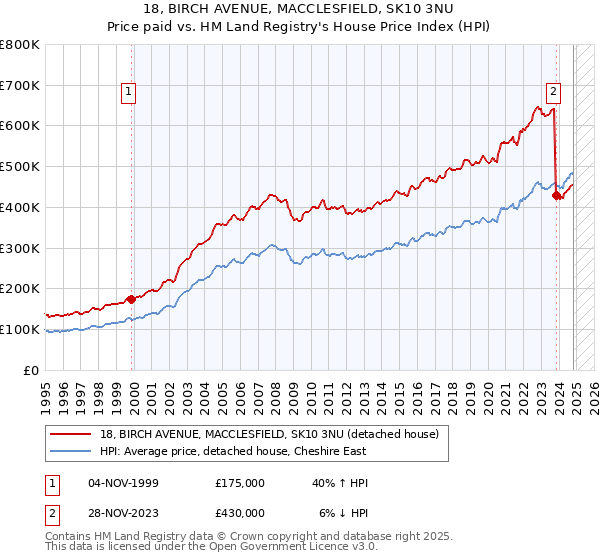 18, BIRCH AVENUE, MACCLESFIELD, SK10 3NU: Price paid vs HM Land Registry's House Price Index