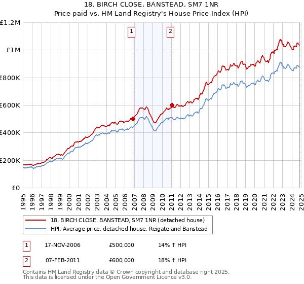 18, BIRCH CLOSE, BANSTEAD, SM7 1NR: Price paid vs HM Land Registry's House Price Index