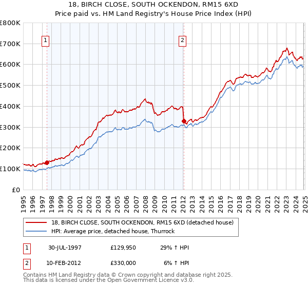 18, BIRCH CLOSE, SOUTH OCKENDON, RM15 6XD: Price paid vs HM Land Registry's House Price Index