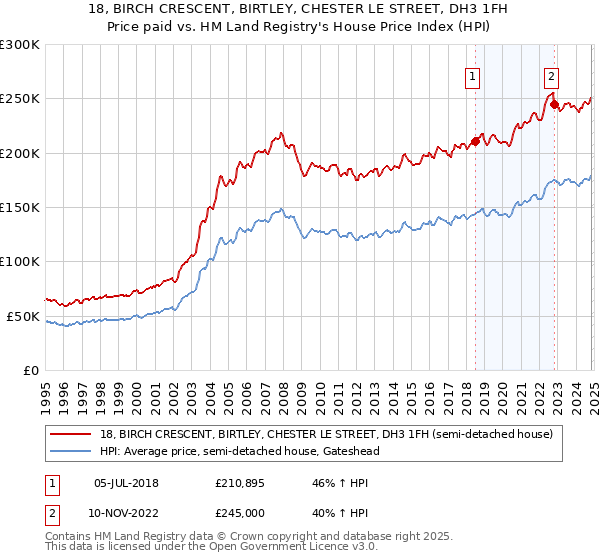 18, BIRCH CRESCENT, BIRTLEY, CHESTER LE STREET, DH3 1FH: Price paid vs HM Land Registry's House Price Index