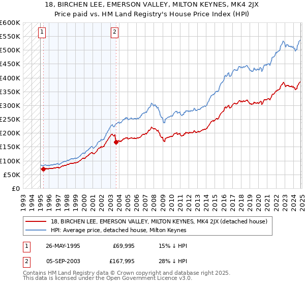 18, BIRCHEN LEE, EMERSON VALLEY, MILTON KEYNES, MK4 2JX: Price paid vs HM Land Registry's House Price Index