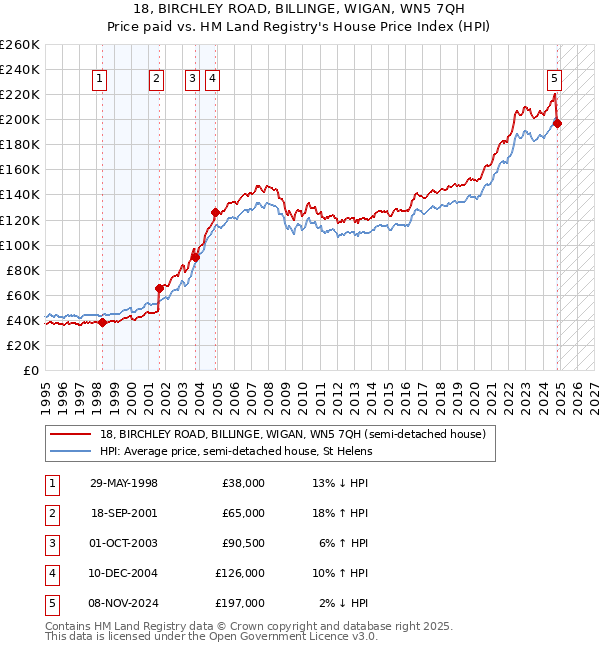 18, BIRCHLEY ROAD, BILLINGE, WIGAN, WN5 7QH: Price paid vs HM Land Registry's House Price Index