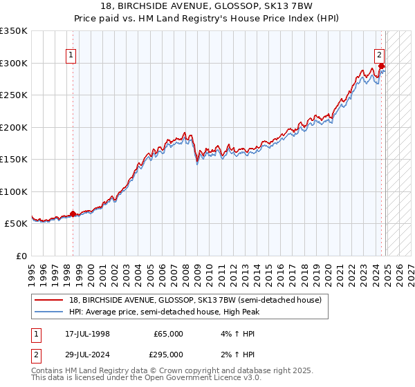 18, BIRCHSIDE AVENUE, GLOSSOP, SK13 7BW: Price paid vs HM Land Registry's House Price Index