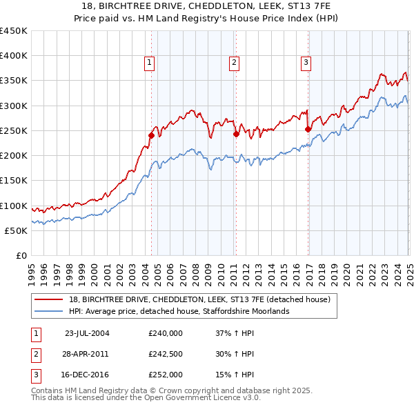 18, BIRCHTREE DRIVE, CHEDDLETON, LEEK, ST13 7FE: Price paid vs HM Land Registry's House Price Index