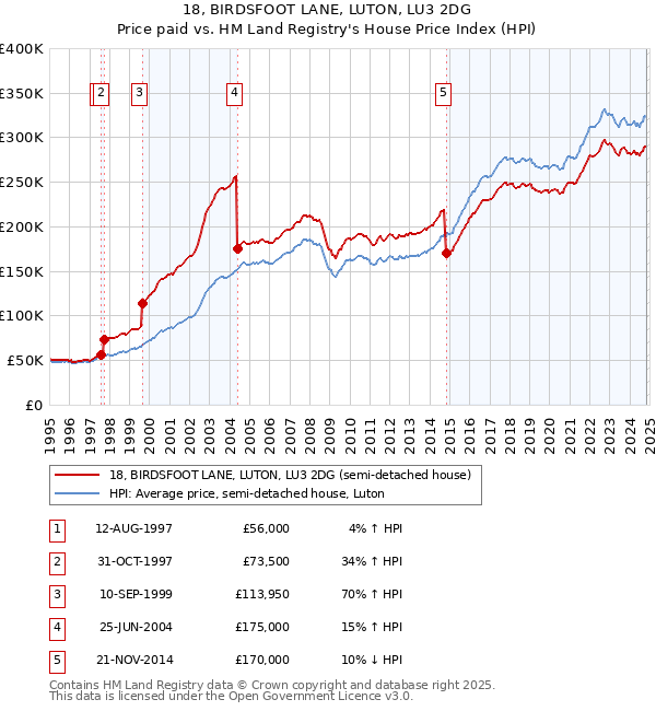 18, BIRDSFOOT LANE, LUTON, LU3 2DG: Price paid vs HM Land Registry's House Price Index