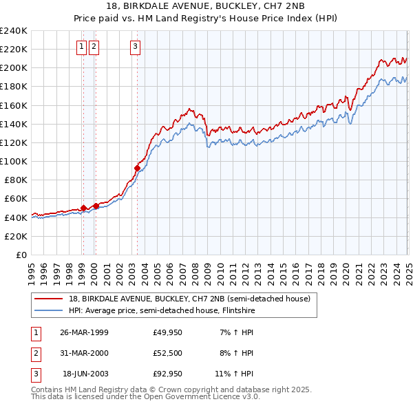 18, BIRKDALE AVENUE, BUCKLEY, CH7 2NB: Price paid vs HM Land Registry's House Price Index