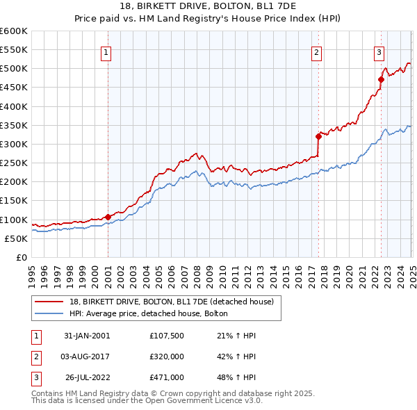 18, BIRKETT DRIVE, BOLTON, BL1 7DE: Price paid vs HM Land Registry's House Price Index